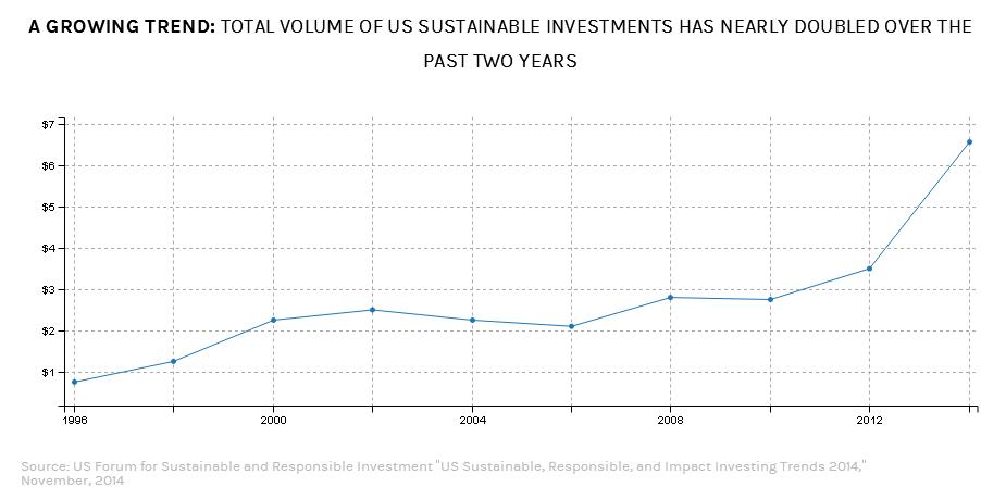 Evolución inversión sostenible