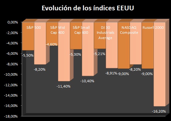 Evolución de los índices de EEUU