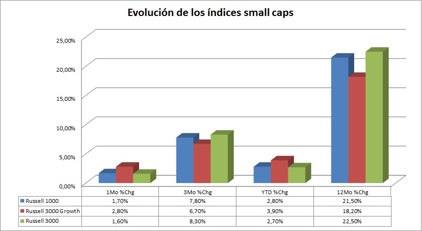 Evolución de los índices de las small caps