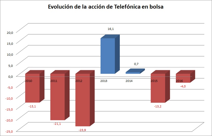 Evolución Telefónica en Bolsa