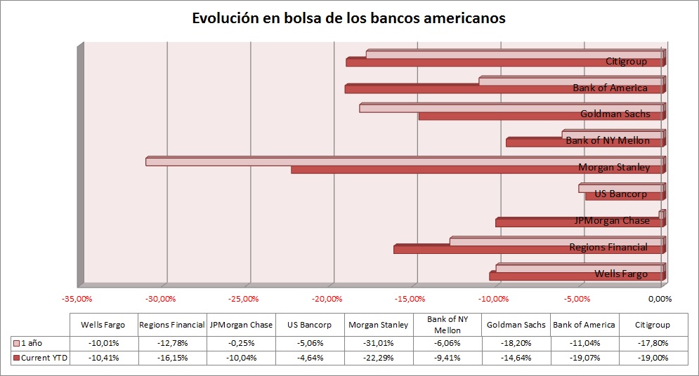 bancos americanos en bolsa