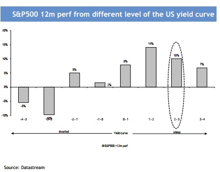 S&P 500 vs bonos