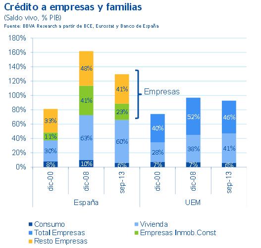 Evolución del crédito a hogares y familias