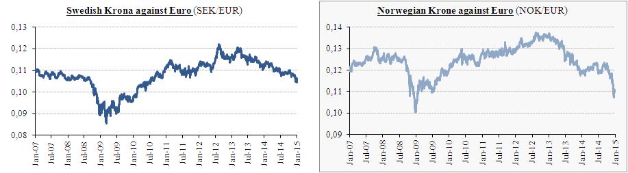 Evolución divisas nórdicas