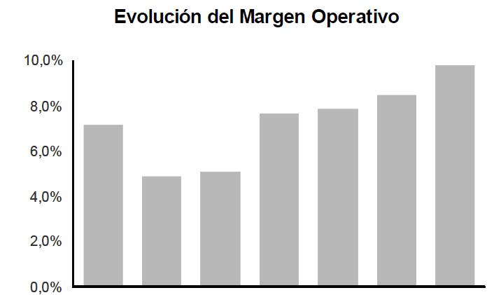 Evolución márgen operativo Acerinox
