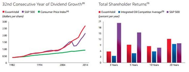 Exxon Mobil, crecimiento del dividendo y retorno para los accionistas