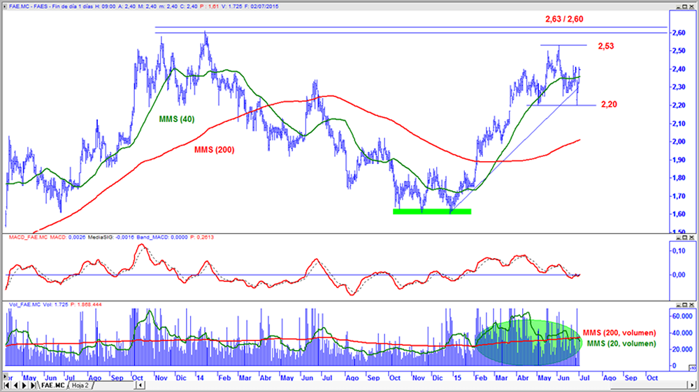 Faes en gráfico diario con oscilador MACD y volumen de contratación