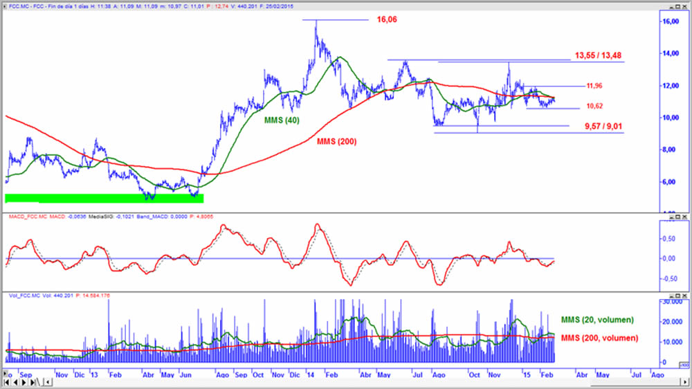 FCC en gráfico diario con oscilador MACD y volumen de contratación