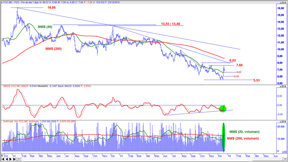 FCC en gráfico diario con oscilador MACD y volumen de contratación