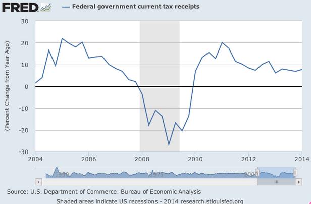 Gráfico balanzas fiscales Estados Unidos