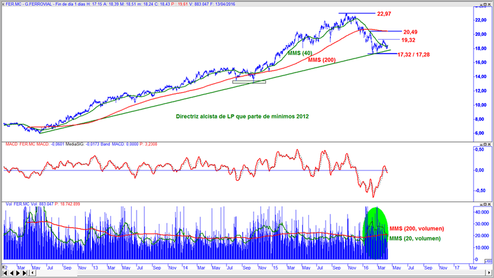 Ferrovial en gráfico diario con oscilador MACD y volumen de contratación