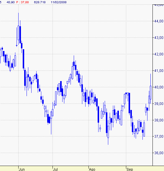 Ante la siguiente situación en el gráfico, ¿Qué estrategia plantearías? Largo/corto, objetivo y stop loss.
