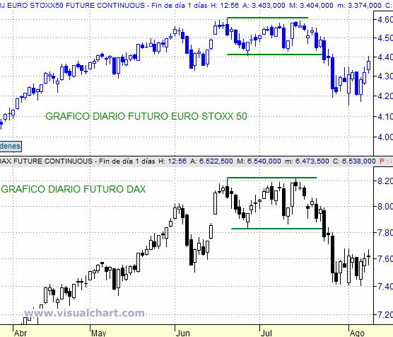 Ante la siguiente situación en el gráfico, ¿Qué estrategia plantearías? Largo/corto, objetivo y stop loss.