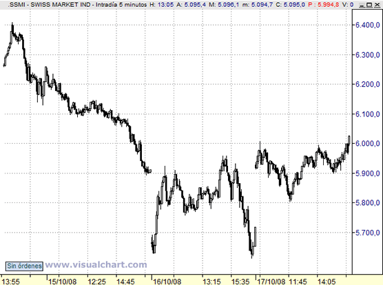 Ante la siguiente situación en el gráfico, ¿Qué estrategia plantearías? Largo/corto, objetivo y stop loss.