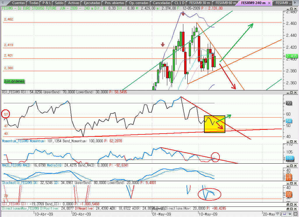 En el 900 del SP500 (y II)