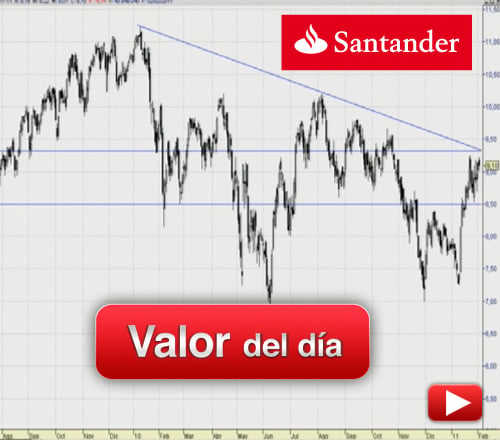 Banco Santander: análisis técnico