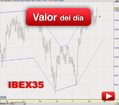 IBEX 35; DAX; EUROSTOXX: análisis técnico