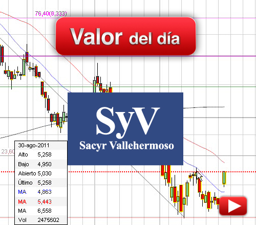 Sacyr Vallehermoso: análisis técnico