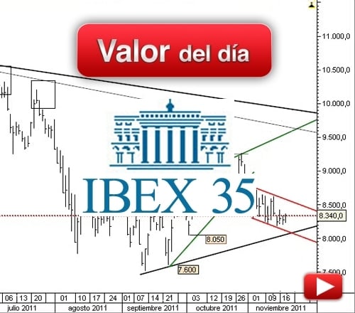 Ibex 35: análisis técnico
