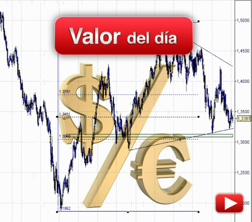 Euro/dólar: análisis técnico
