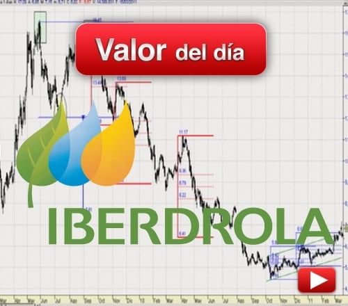 IBERDROLA: análisis técnico