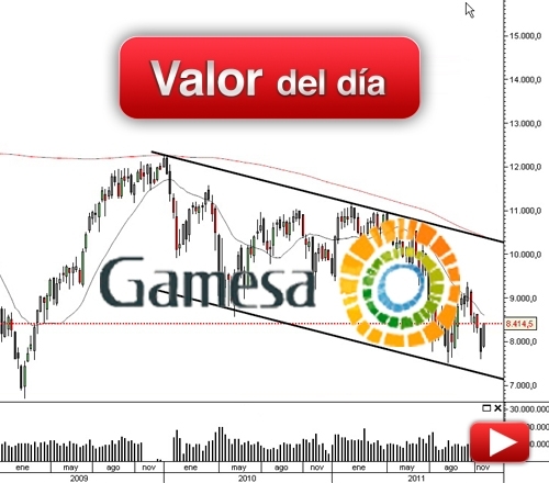 Gamesa: análisis técnico
