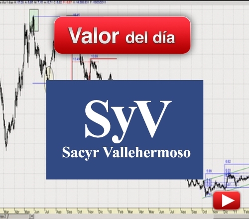 Sacyr Vallehermoso: análisis técnico