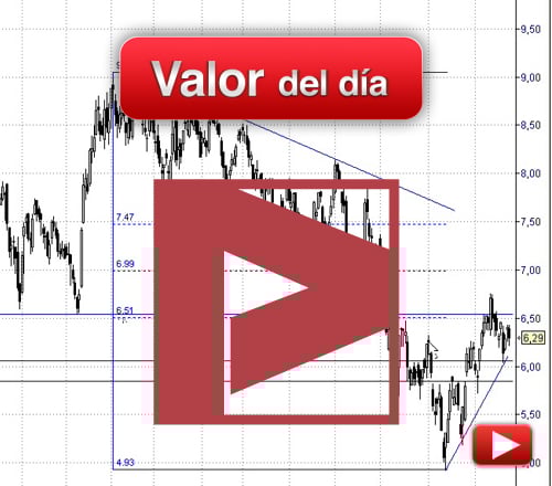 Banco Popular: análisis técnico
