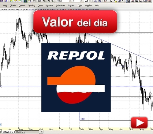 REPSOL: análisis técnico