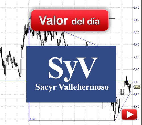 Sacyr Vallehermoso: análisis técnico