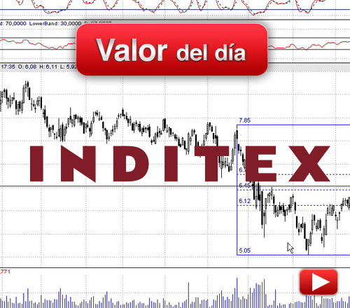 Inditex: análisis técnico