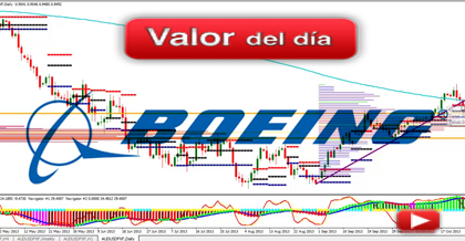 Trading en Boeing