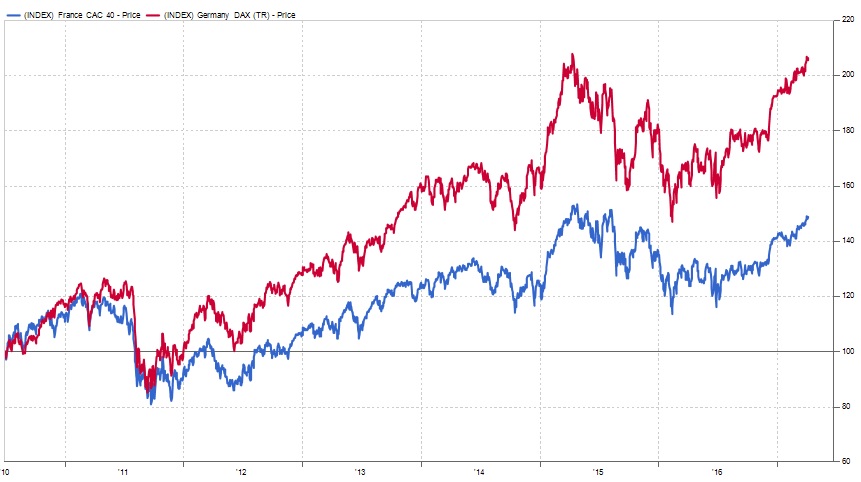 DAX y CAC 40: ¿Cuál se corona como el rey de Europa?