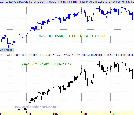 Ante la siguiente situación en el gráfico del futuro del Eurostoxx y DAX, ¿Qué estrategia plantearías? Largo/corto, objetivo y stop loss