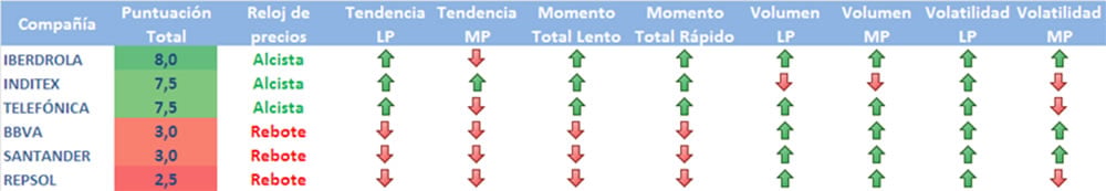 Ranking por filtros técnicos de la zona Premium