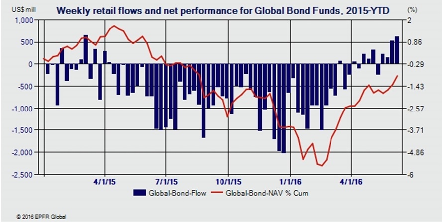 Flujos a bonos