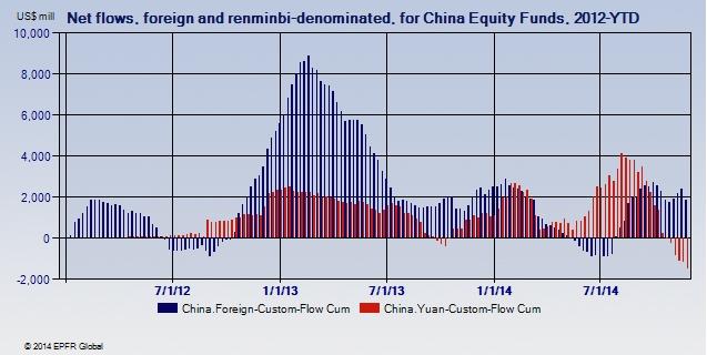 Flujos de fondos en China