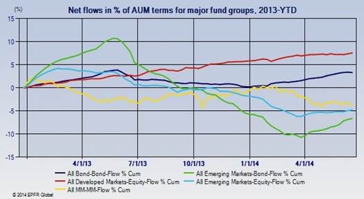 flujos de fondos EPFR