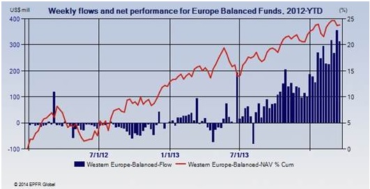Fondos en Europa EPFR