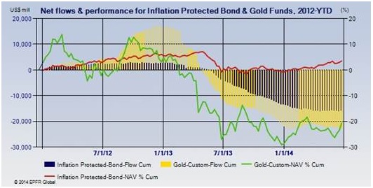 flujos bonos y oro
