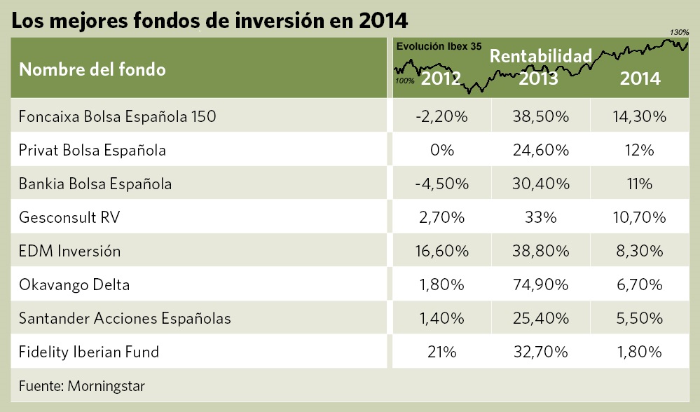 Los mejores fondos de inversión 2013/2014