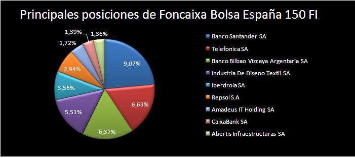 Principales posiciones del Foncaixa Bolsa España