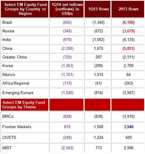 Fondos sectores emergentes