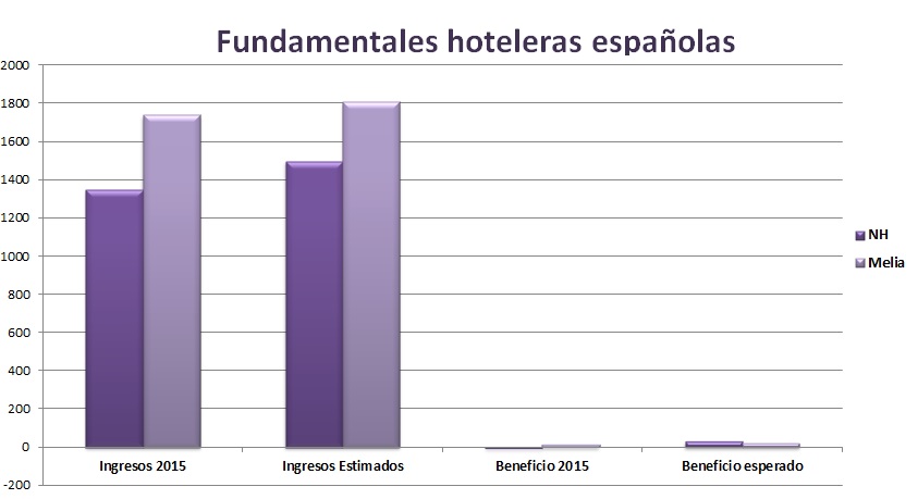 Fundamentales hoteleras españolas