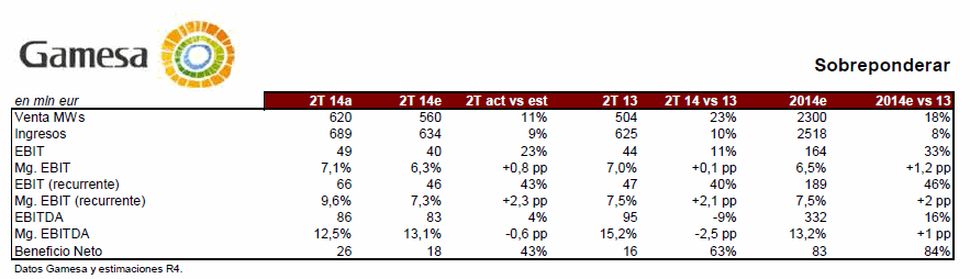 gamesa resultados segundo trimestre 2014