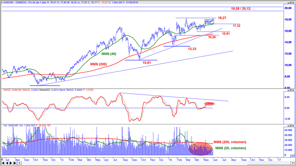 Gamesa en gráfico diario con oscilador MACD y volumen de contratación