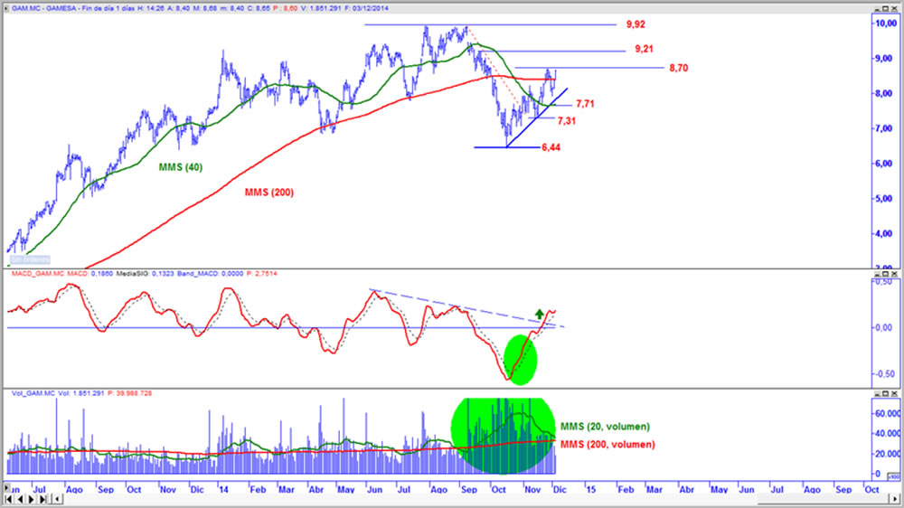 Gamesa en gráfico diario con oscilador MACD y volumen de contratación