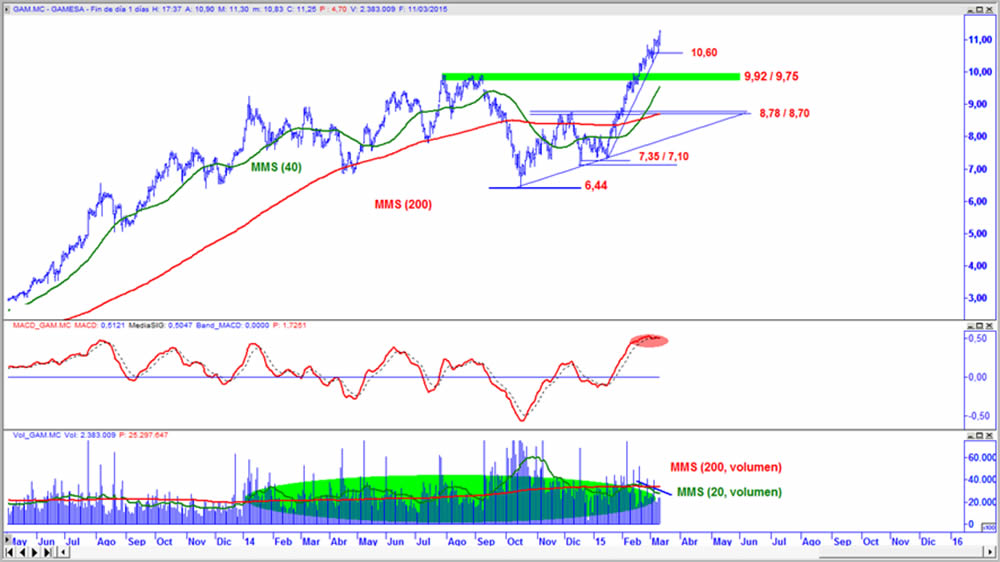 Gamesa en gráfico diario con oscilador MACD y volumen de contratación