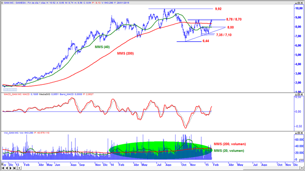 Gamesa en gráfico diario con oscilador MACD y volumen de contratación