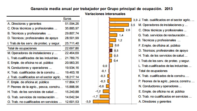 Salario medio anual en España